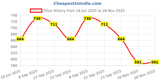 flipkart.com LEVI'S Solid Men Pyjama Thermal Price History Graph from 18 Jun 2025 to 28 Nov 2025