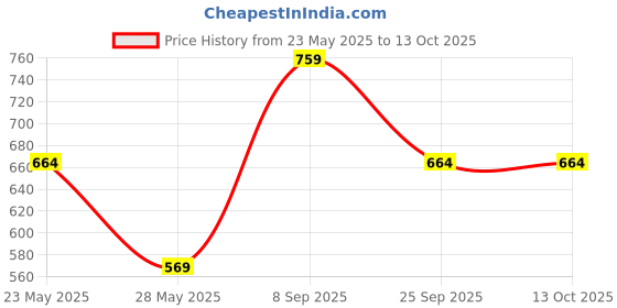flipkart.com LEVI'S Solid Men Pyjama Thermal Price History Graph from 23 May 2025 to 12 Oct 2025