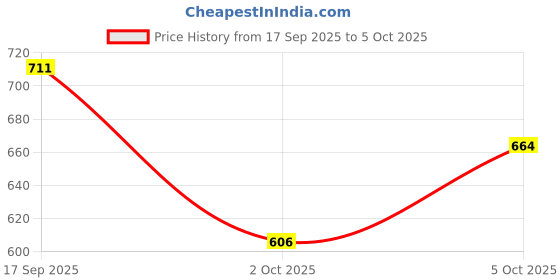 flipkart.com LEVI'S Solid Men Pyjama Thermal Price History Graph from 17 Sep 2025 to 5 Oct 2025