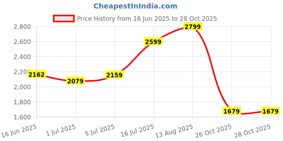 flipkart.com levi's Women Blue Dungaree levi's Price History Graph from 16 Jun 2025 to 28 Oct 2025