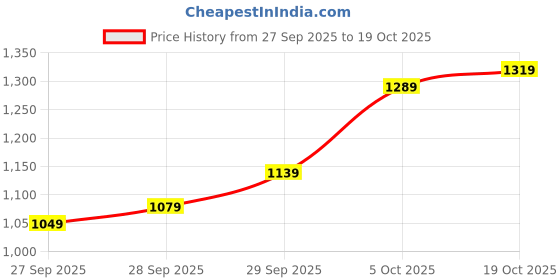 flipkart.com levi's Women Boot-Leg High Rise Black Jeans levi's Price History Graph from 27 Sep 2025 to 19 Oct 2025