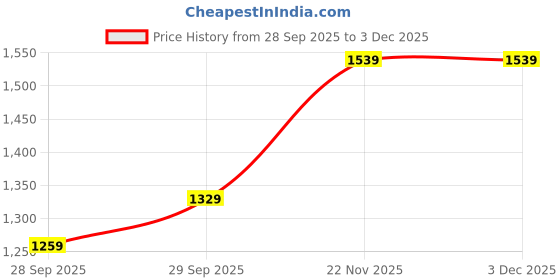 flipkart.com levi's Women Boot-Leg High Rise Blue Jeans levi's Price History Graph from 28 Sep 2025 to 3 Dec 2025