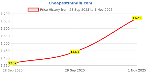 flipkart.com levi's Women Regular High Rise Blue Jeans levi's Price History Graph from 28 Sep 2025 to 1 Nov 2025
