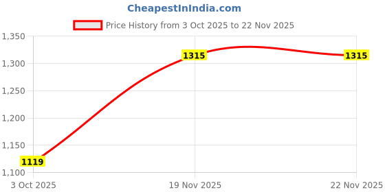 flipkart.com levi's Women Regular High Rise Blue Jeans levi's Price History Graph from 3 Oct 2025 to 22 Nov 2025