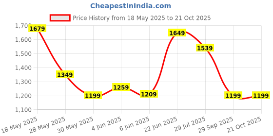 flipkart.com levi's Women Relaxed Fit High Rise Black Jeans levi's Price History Graph from 18 May 2025 to 21 Oct 2025