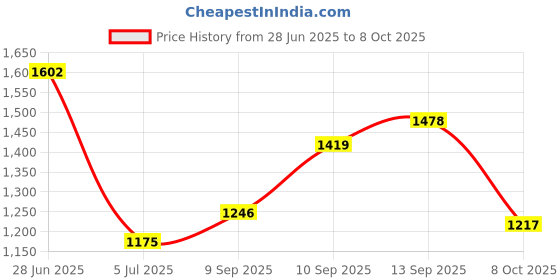 flipkart.com levi's Women Skinny Mid Rise Blue Jeans levi's Price History Graph from 28 Jun 2025 to 8 Oct 2025