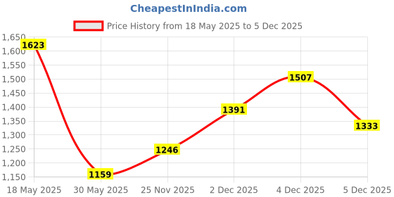 flipkart.com levi's Women Skinny Mid Rise Blue Jeans levi's Price History Graph from 18 May 2025 to 5 Dec 2025