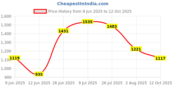 flipkart.com levi's Women Slim High Rise Blue Jeans levi's Price History Graph from 9 Jun 2025 to 12 Oct 2025