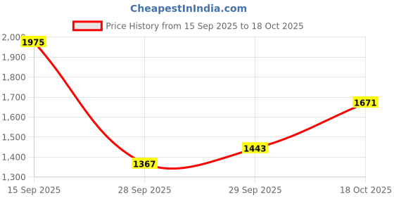 flipkart.com levi's Women Slim High Rise Blue Jeans levi's Price History Graph from 15 Sep 2025 to 18 Oct 2025