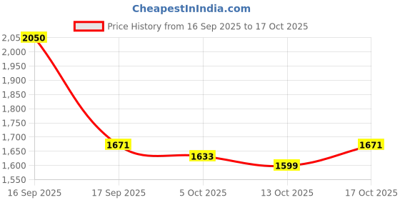 flipkart.com levi's Women Slim High Rise Blue Jeans levi's Price History Graph from 16 Sep 2025 to 17 Oct 2025