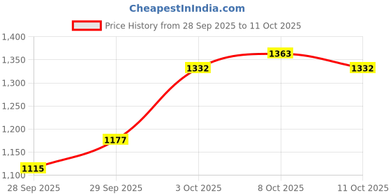 flipkart.com levi's Women Slim High Rise Blue Jeans levi's Price History Graph from 28 Sep 2025 to 11 Oct 2025
