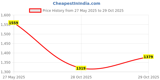 flipkart.com levi's Women Straight Fit High Rise Blue Jeans levi's Price History Graph from 27 May 2025 to 28 Oct 2025
