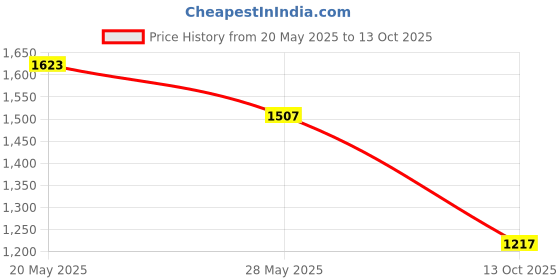 flipkart.com levi's Women Straight Fit High Rise Blue Jeans levi's Price History Graph from 20 May 2025 to 13 Oct 2025