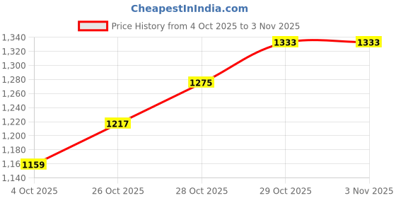 flipkart.com levi's Women Straight Fit High Rise Blue Jeans levi's Price History Graph from 4 Oct 2025 to 2 Nov 2025