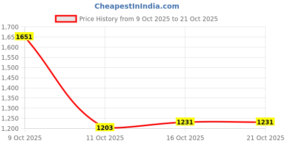 flipkart.com levi's Women Straight Fit High Rise Blue Jeans levi's Price History Graph from 9 Oct 2025 to 21 Oct 2025