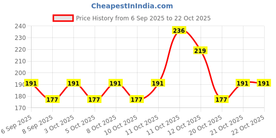 flipkart.com levodorm 10 Pcs Disposable Shower Drain Cover Hair Catcher Shower Drain Mesh Stickers Hair Wash Basin levodorm Price History Graph from 6 Sep 2025 to 21 Oct 2025
