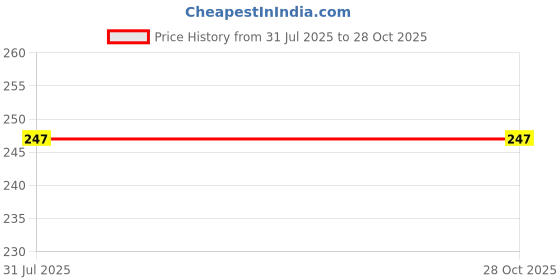 flipkart.com levot Dry-Waterproof, Super Soft Cotton Daily Use, Elegant And Stylish Baby Bibs-1 Pcs levot Price History Graph from 31 Jul 2025 to 27 Oct 2025