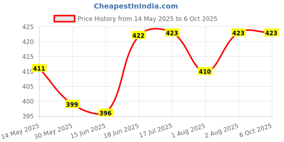 flipkart.com levot Reusable Button Diaper Multi Color Pack of 2 Diaper & 2 Black 5 layer Insert levot Price History Graph from 14 May 2025 to 5 Oct 2025