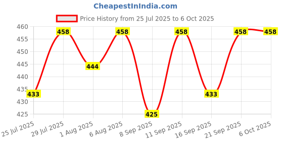 flipkart.com levot Reusable Button Diaper Multi Color Pack of 2 Diaper & 2 Black 5 layer Insert levot Price History Graph from 25 Jul 2025 to 5 Oct 2025