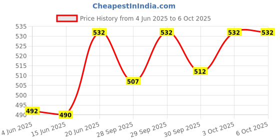flipkart.com levot Reusable Button Diaper Multi Color Pack of 3 Diaper & 3 Black 5 layer Insert levot Price History Graph from 4 Jun 2025 to 5 Oct 2025