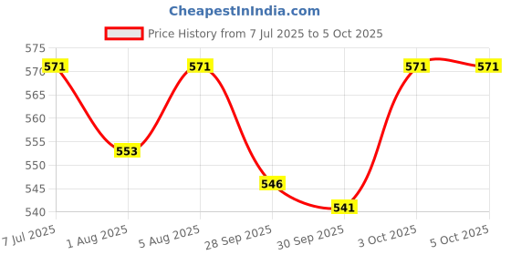 flipkart.com levot Reusable Button Diaper Multi Color Pack of 3 Diaper & 3 Black 5 layer Insert levot Price History Graph from 7 Jul 2025 to 5 Oct 2025
