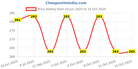 flipkart.com lewano Currency Sleeves Paper Money Collection Sheet (10 Sheets) Album lewano Price History Graph from 24 Jun 2025 to 15 Oct 2025