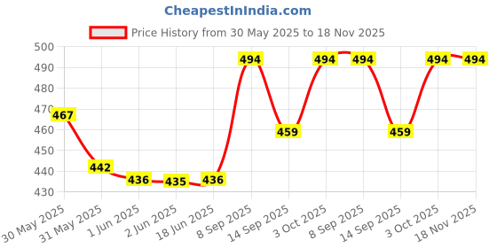 flipkart.com lewano Leather Currency Storage Album ( 90 Pocket ) Album lewano Price History Graph from 30 May 2025 to 18 Nov 2025