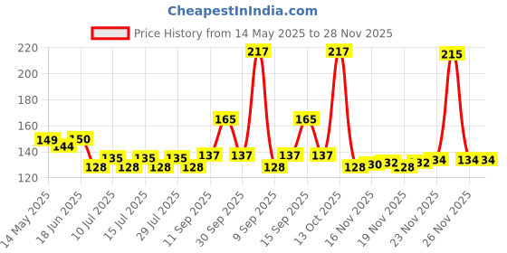 flipkart.com lewano Silicon Earbuds tips cushions for new earphones s6 s7 note5 2 pair In The Ear Headphone Cushion Price History Graph from 14 May 2025 to 28 Nov 2025