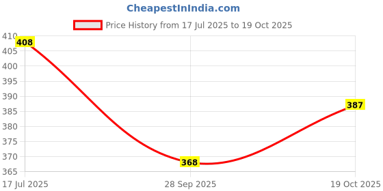 flipkart.com lewel Men Full Sleeve Printed Hooded Sweatshirt lewel Price History Graph from 17 Jul 2025 to 19 Oct 2025