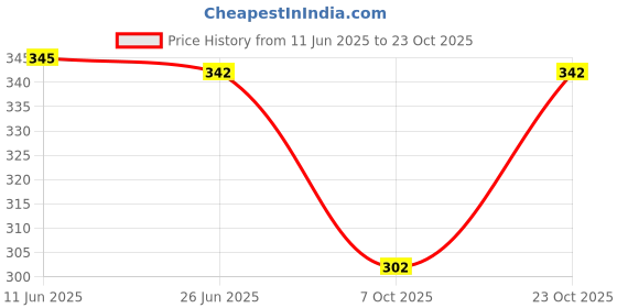 flipkart.com lewel Men Solid Polo Neck Polyester Maroon T-Shirt lewel Price History Graph from 11 Jun 2025 to 23 Oct 2025