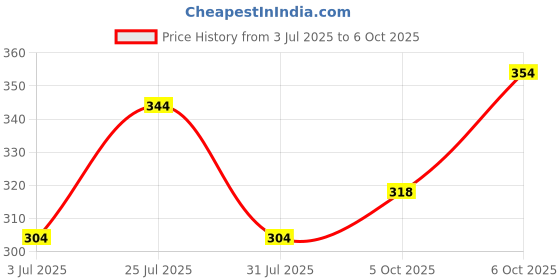 flipkart.com lewel Men Solid Polo Neck Polyester Red T-Shirt lewel Price History Graph from 3 Jul 2025 to 6 Oct 2025