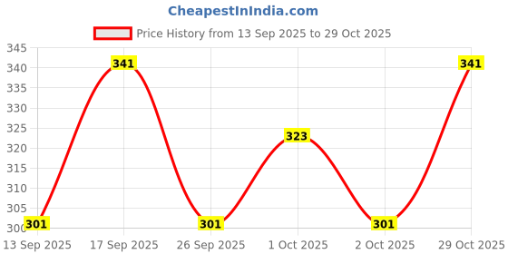 flipkart.com lewel Men Solid Polo Neck Polyester Red T-Shirt lewel Price History Graph from 13 Sep 2025 to 29 Oct 2025