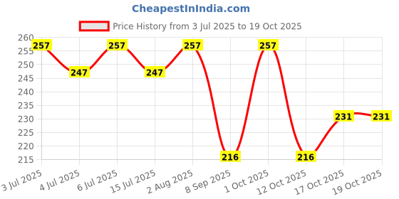 flipkart.com lewel Men Solid Round Neck Polyester White T-Shirt lewel Price History Graph from 3 Jul 2025 to 17 Oct 2025