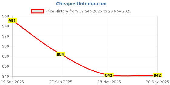 flipkart.com lewis Jewellery, Artificial Flower, Greeting Card, Showpiece Gift Set lewis Price History Graph from 19 Sep 2025 to 17 Nov 2025