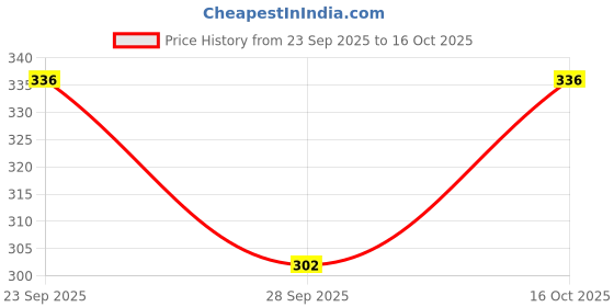 flipkart.com lewit Solid Men Boxer lewit Price History Graph from 23 Sep 2025 to 16 Oct 2025