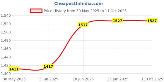 flipkart.com lewon international Taekwondo WT Imported Foot Protector, Large Size Foot Guard for Karate Players Boxing Head Guard lewon international Price History Graph from 30 May 2025 to 11 Oct 2025