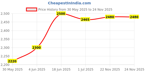 flipkart.com lewon international Taekwondo WT Imported Head Guard Karate Martial Arts Helmet Large Size Boxing Head Guard lewon international Price History Graph from 30 May 2025 to 24 Nov 2025