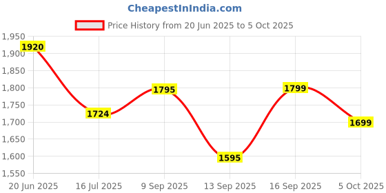 flipkart.com Lex nimble GoPro Action camera GoPro Action Camera 4k20MP Wifi 30M Waterproof Action Camera Sports DV Camcorder Sports and Action Camera Price History Graph from 20 Jun 2025 to 5 Oct 2025