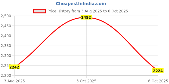 flipkart.com puma Lex Running Shoes For Men puma Price History Graph from 3 Aug 2025 to 3 Oct 2025