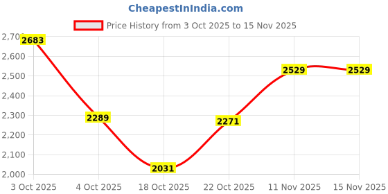 flipkart.com puma Lex Running Shoes For Women puma Price History Graph from 3 Oct 2025 to 15 Nov 2025
