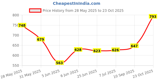 flipkart.com araico by lexpure lex7645 Media Wire Connector araico by lexpure Price History Graph from 28 May 2025 to 23 Oct 2025