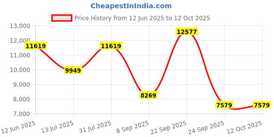 flipkart.com Lexar 3500X 128 GB Compact Flash Class 10 525 MB/sMemory Card Price History Graph from 12 Jun 2025 to 11 Oct 2025