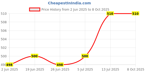 flipkart.com Lexar 633x 32 MicroSDHC Class 10 100 MB/sMemory Card Price History Graph from 2 Jun 2025 to 7 Oct 2025