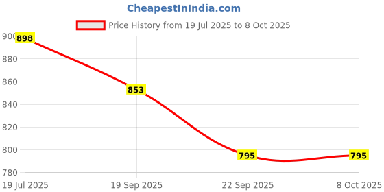 flipkart.com Lexar Dual Type C D400 USB 64GB Dual Flash Drive 3.2 64 GB OTG Drive Compatible with Desktop Computer, Mobile, Laptop USB 3.2 Metal Case Price History Graph from 19 Jul 2025 to 8 Oct 2025