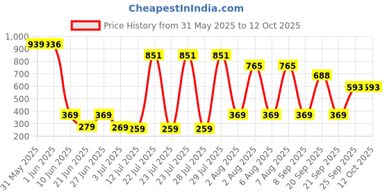 flipkart.com Lexar JumpDrive M22 64 GB Pen Drive Compatible with Audio Player, Desktop Computer, Gaming Console, Laptop, Television USB 2.0 Metal Case Price History Graph from 31 May 2025 to 12 Oct 2025