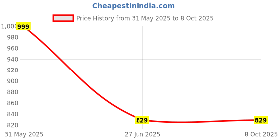 flipkart.com Lexar JumpDrive S80 128 GB Pen Drive Compatible with Audio Player, Desktop Computer, Gaming Console, Laptop, Television USB 3.1 Plastic Case Price History Graph from 31 May 2025 to 8 Oct 2025