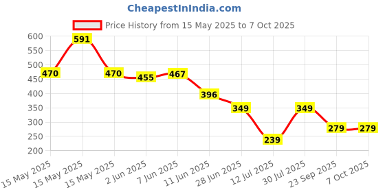 flipkart.com Lexar JumpDrive S80 32 GB Pen Drive Compatible with Audio Player, Desktop Computer, Gaming Console, Laptop, Television USB 3.1 Plastic Case Price History Graph from 15 May 2025 to 6 Oct 2025