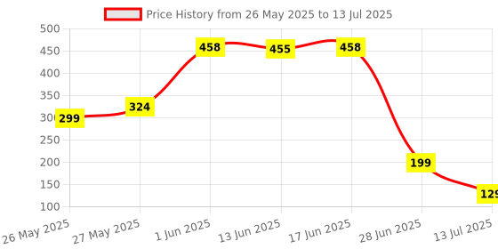 flipkart.com Lexar JumpDrive V40 16 GB Pen Drive Compatible with Audio Player, Desktop Computer, Gaming Console, Laptop, Television USB 2.0 Plastic Case Price History Graph from 26 May 2025 to 13 Jul 2025