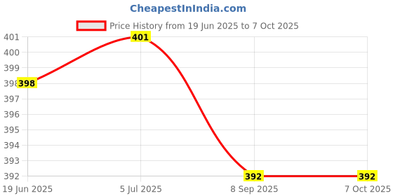 flipkart.com Lexar JumpDrive V40 32 GB Pen Drive Compatible with Audio Player, Desktop Computer, Gaming Console, Laptop, Television USB 2.0 Plastic Case Price History Graph from 19 Jun 2025 to 7 Oct 2025