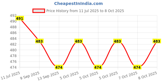 flipkart.com Lexar JUMPDRIVE V400 USB 3.2 Gen01 32 GB Pen Drive Compatible with Laptop, Desktop Computer, Netbook, Television USB 3.2 Plastic Case Price History Graph from 11 Jul 2025 to 8 Oct 2025